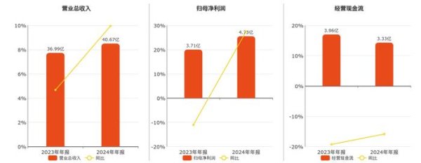 股票配资网配资 振华股份(603067.SH)：2024年年报净利润为4.73亿元