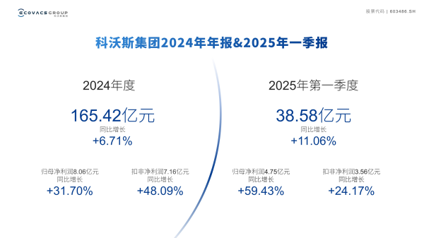 配资平台配资 科沃斯2024年和2025年一季度净利润持续高增长 拟10派4.5元