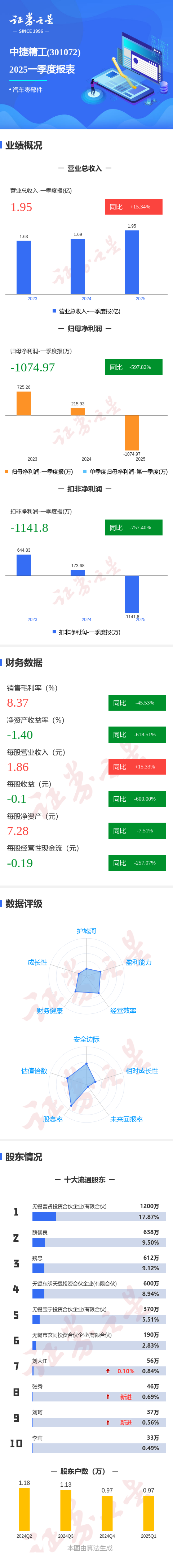 场内股票配资 图解中捷精工一季报: 第一季度单季净利润同比减597.82%