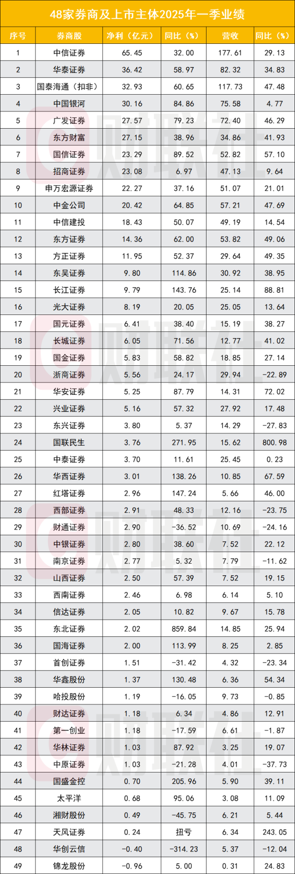 炒股配资手机版 券商一季度业绩全排名出炉 哪些券商占稳头部？各稳住自营与经纪“基本盘”